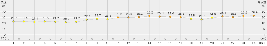 益城(>2019年10月01日)のアメダスグラフ