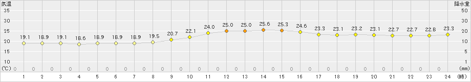 南阿蘇(>2019年10月01日)のアメダスグラフ