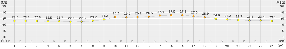 八代(>2019年10月01日)のアメダスグラフ