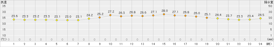 水俣(>2019年10月01日)のアメダスグラフ