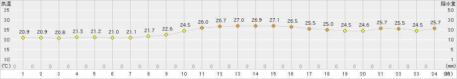 古江(>2019年10月01日)のアメダスグラフ