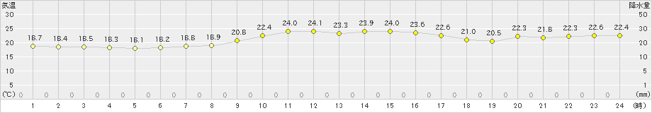 鞍岡(>2019年10月01日)のアメダスグラフ