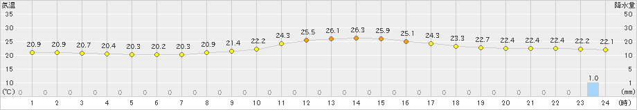 神門(>2019年10月01日)のアメダスグラフ