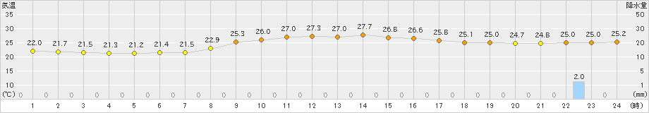 高鍋(>2019年10月01日)のアメダスグラフ