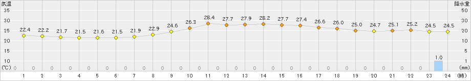 西都(>2019年10月01日)のアメダスグラフ