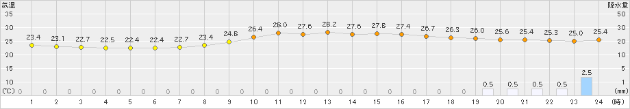 宮崎(>2019年10月01日)のアメダスグラフ