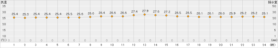 中之島(>2019年10月01日)のアメダスグラフ