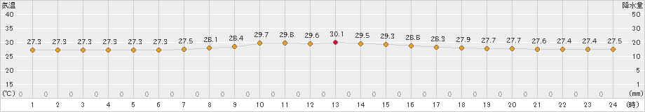 伊仙(>2019年10月01日)のアメダスグラフ