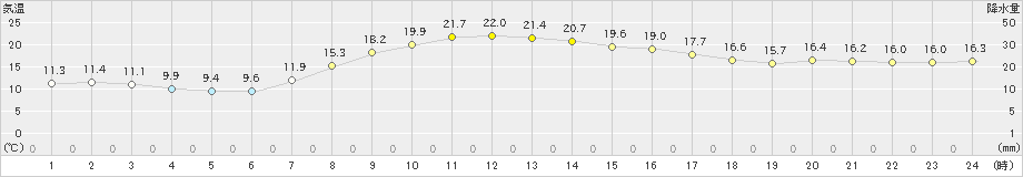 千歳(>2019年10月02日)のアメダスグラフ