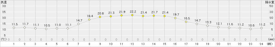 美国(>2019年10月02日)のアメダスグラフ
