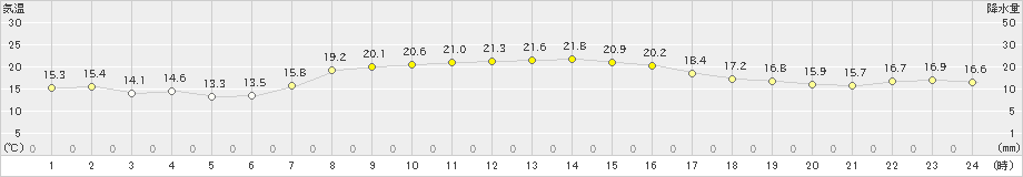 寿都(>2019年10月02日)のアメダスグラフ