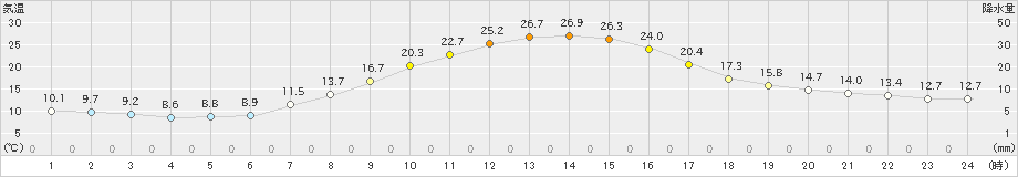 遠軽(>2019年10月02日)のアメダスグラフ