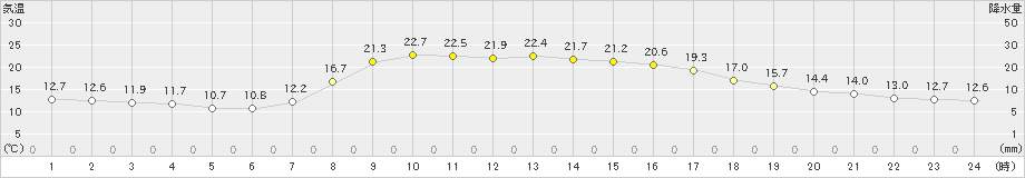 今金(>2019年10月02日)のアメダスグラフ