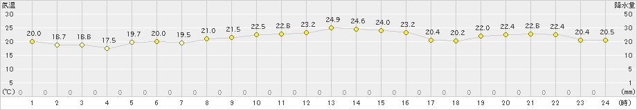 飛島(>2019年10月02日)のアメダスグラフ