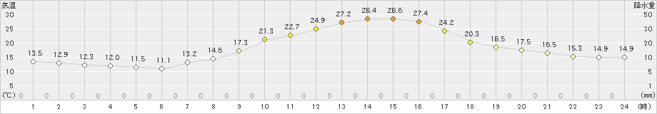 米沢(>2019年10月02日)のアメダスグラフ