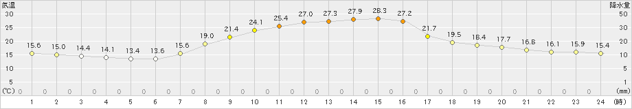 塩谷(>2019年10月02日)のアメダスグラフ