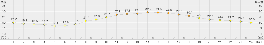 宇都宮(>2019年10月02日)のアメダスグラフ