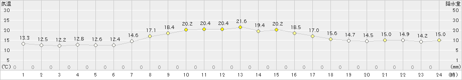 草津(>2019年10月02日)のアメダスグラフ