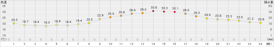 伊勢崎(>2019年10月02日)のアメダスグラフ