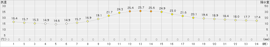 小河内(>2019年10月02日)のアメダスグラフ