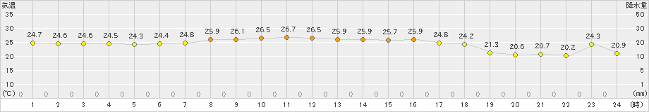 新島(>2019年10月02日)のアメダスグラフ