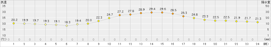 船橋(>2019年10月02日)のアメダスグラフ