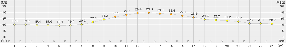 海老名(>2019年10月02日)のアメダスグラフ