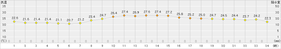 辻堂(>2019年10月02日)のアメダスグラフ