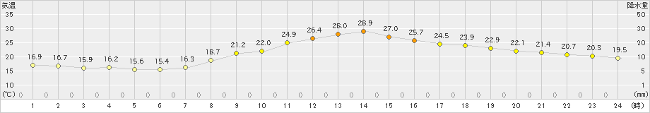 上田(>2019年10月02日)のアメダスグラフ