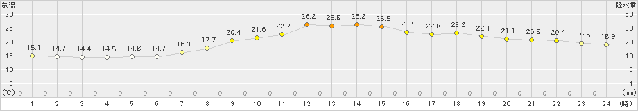 穂高(>2019年10月02日)のアメダスグラフ