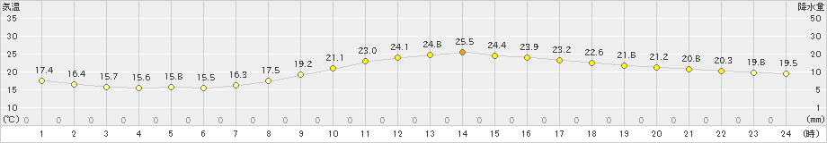 諏訪(>2019年10月02日)のアメダスグラフ