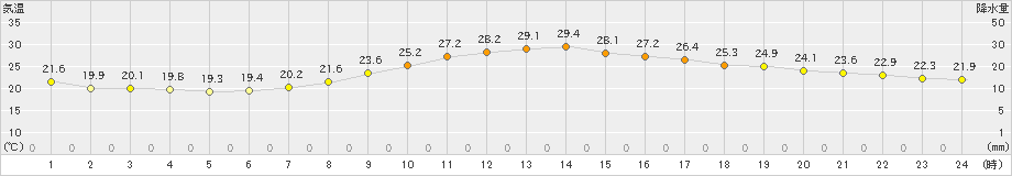 甲府(>2019年10月02日)のアメダスグラフ