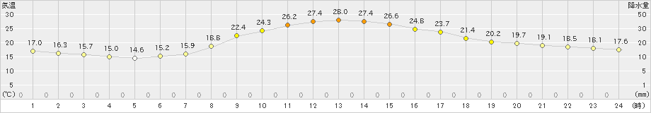 大月(>2019年10月02日)のアメダスグラフ