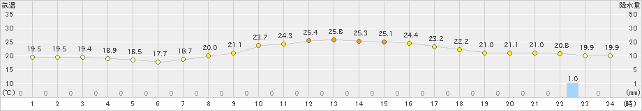 宮地(>2019年10月02日)のアメダスグラフ