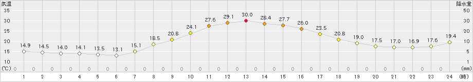 下関(>2019年10月02日)のアメダスグラフ