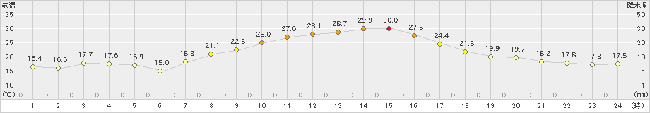 新津(>2019年10月02日)のアメダスグラフ