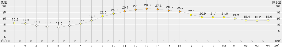 巻(>2019年10月02日)のアメダスグラフ