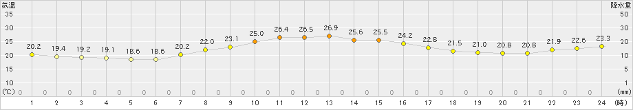 関山(>2019年10月02日)のアメダスグラフ