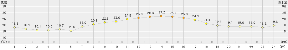 津南(>2019年10月02日)のアメダスグラフ