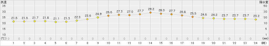 志賀(>2019年10月02日)のアメダスグラフ