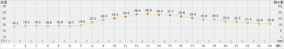 七尾(>2019年10月02日)のアメダスグラフ