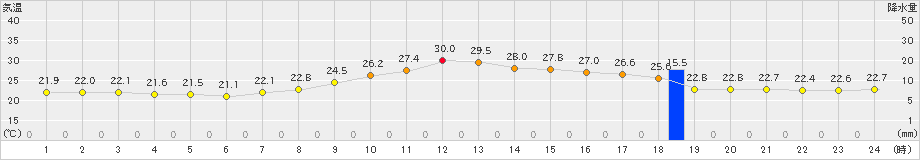 羽咋(>2019年10月02日)のアメダスグラフ