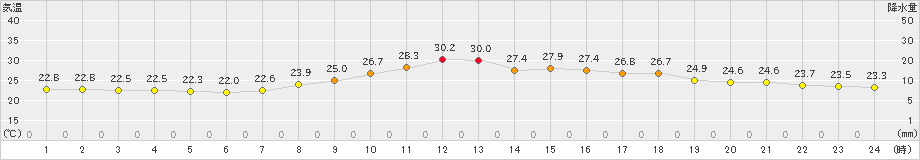 金沢(>2019年10月02日)のアメダスグラフ