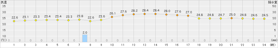 春江(>2019年10月02日)のアメダスグラフ