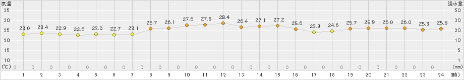 越廼(>2019年10月02日)のアメダスグラフ