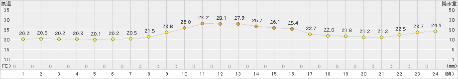 今庄(>2019年10月02日)のアメダスグラフ