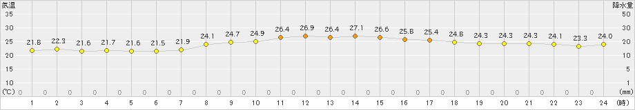 今津(>2019年10月02日)のアメダスグラフ