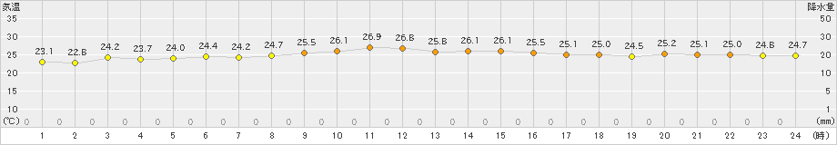 間人(>2019年10月02日)のアメダスグラフ