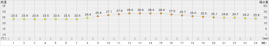 枚方(>2019年10月02日)のアメダスグラフ