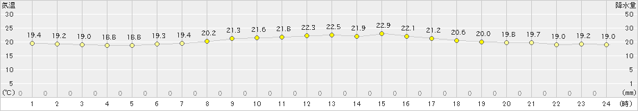 生駒山(>2019年10月02日)のアメダスグラフ